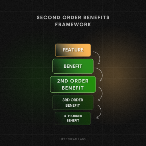 Second Order Benefits Generator icon